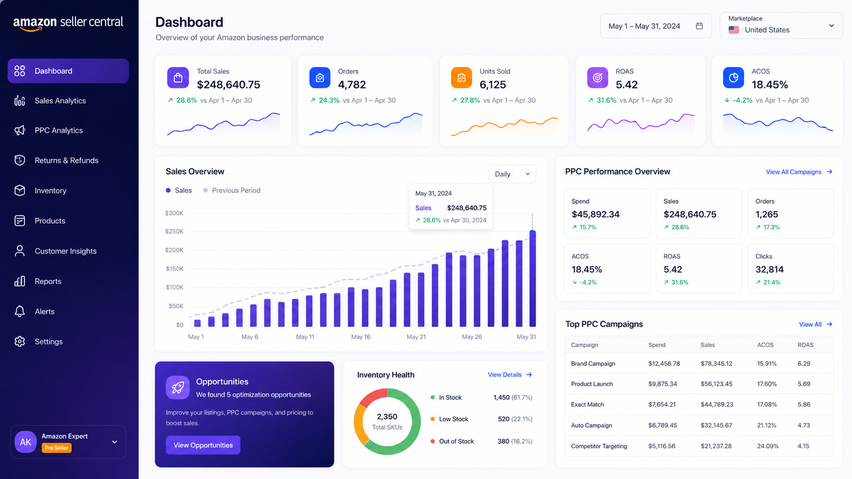 Amazon Seller Central PPC Campaign Dashboard and Sales Growth KavaBD
