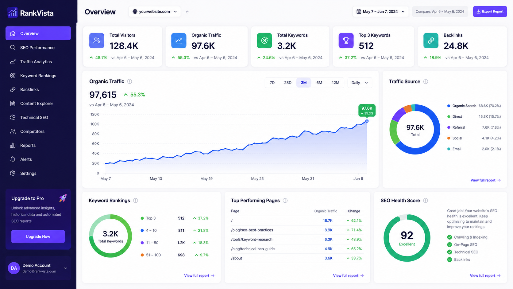SEO and Lead Generation Traffic Analytics Results KavaBD
