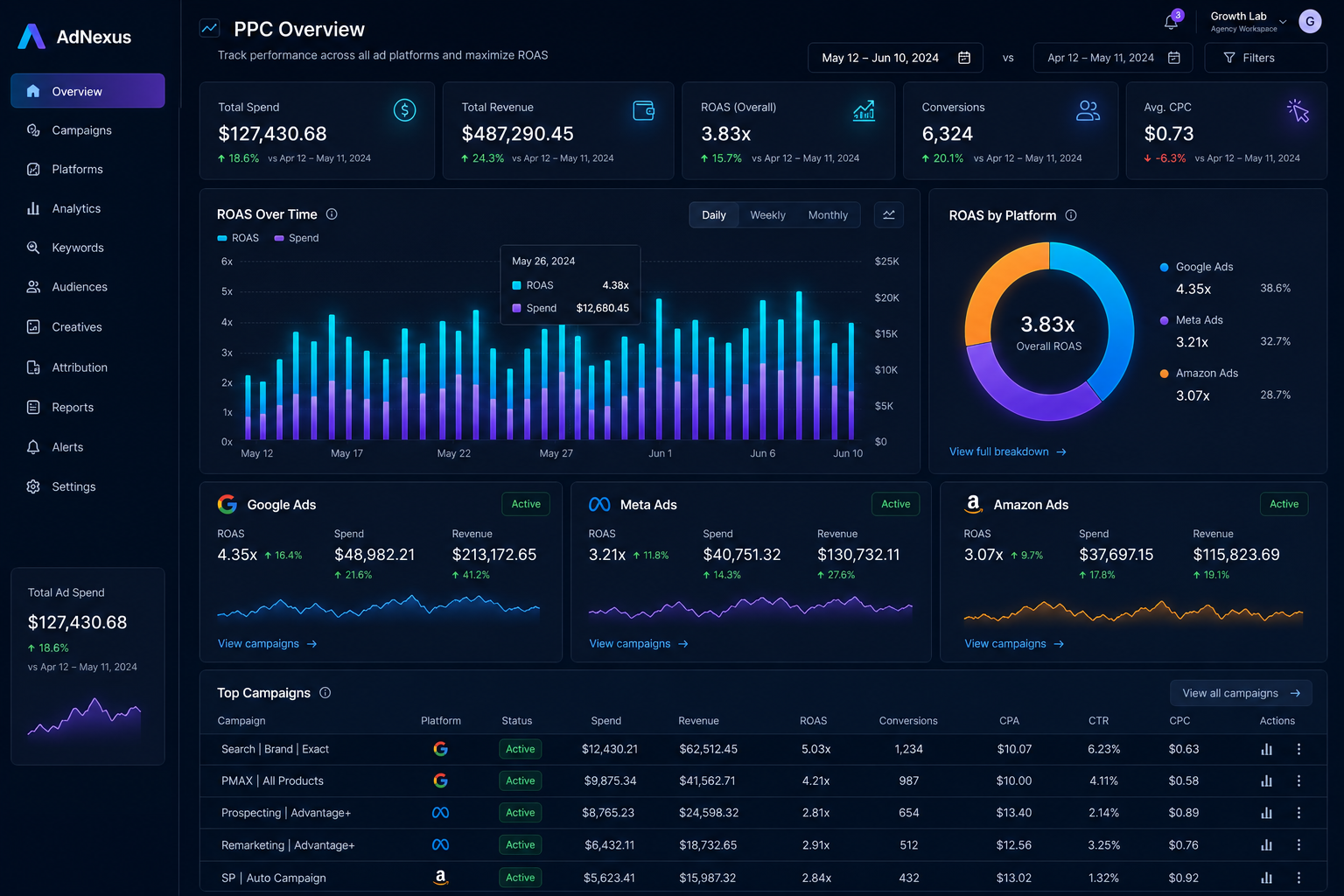 Amazon PPC and Google Ads Management Dashboard KavaBD