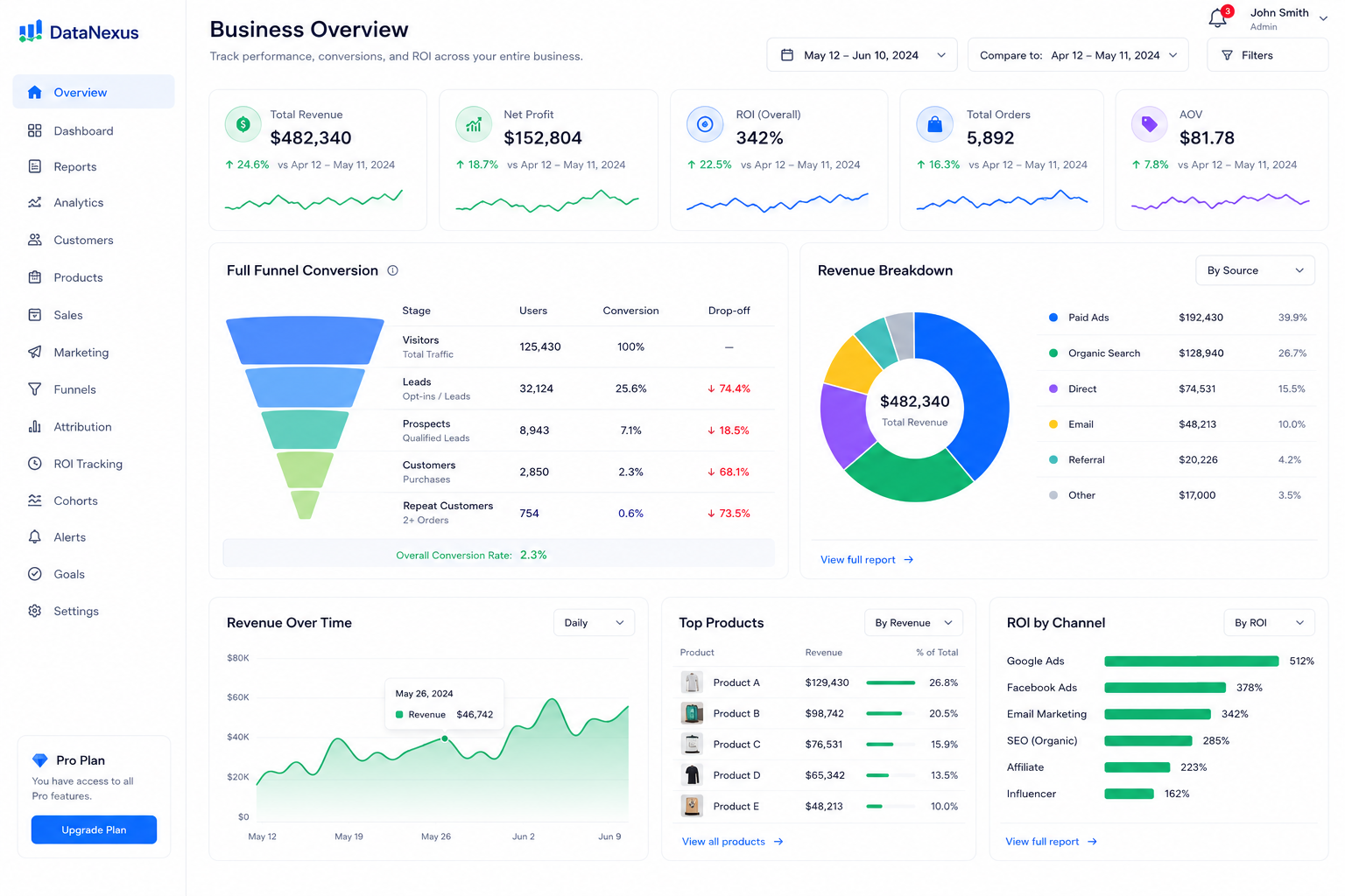Data Analytics and Full Funnel ROI Tracking Reporting KavaBD